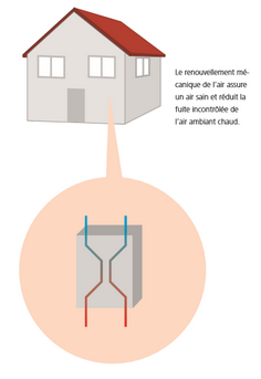 recuperation chaleur